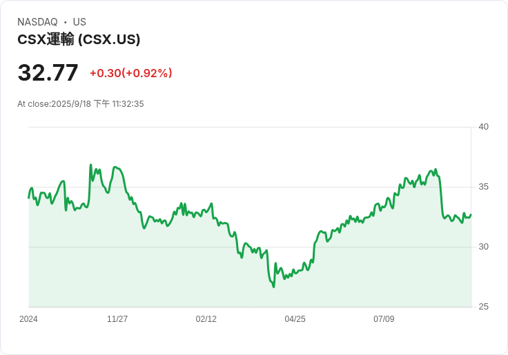 RBC資本看好CSX公司在合併情境中的優勢,股價目標上調至39美元!