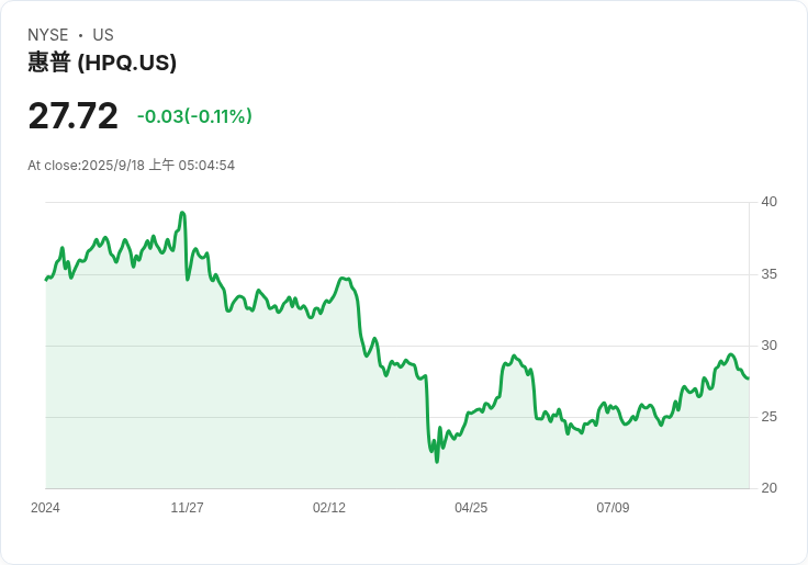 HP股價終止六連跌，微幅回升引發市場關注！