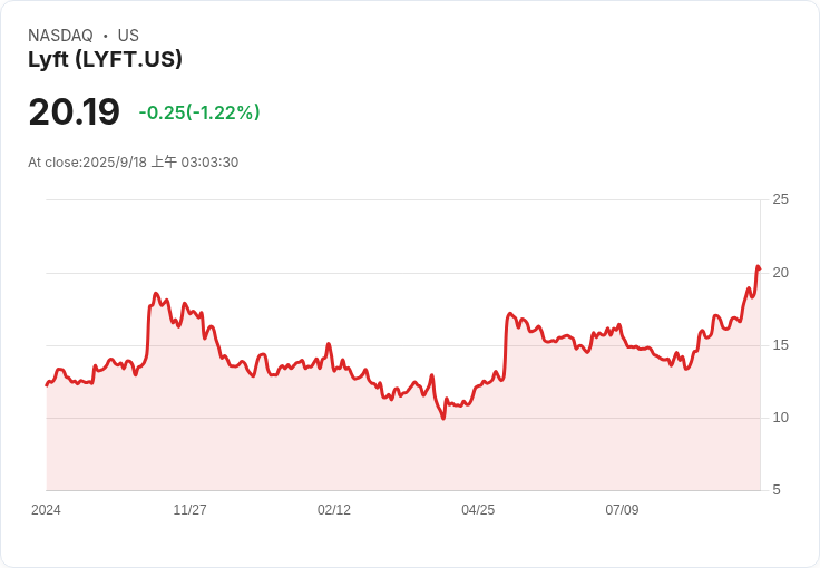 Lyft CEO 宣稱與 Waymo 合作僅是開始，未來展望無限！