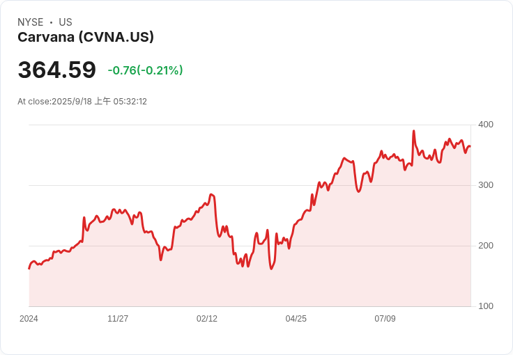 Carvana基本面依然強勁,J.P. Morgan:去除噪音後的真相揭曉!