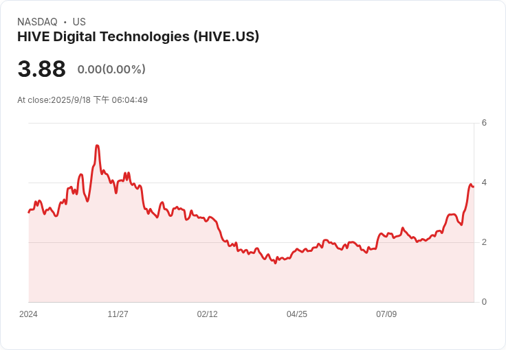 HIVE Digital成功收購多倫多7.2 MW資料中心 股價大漲8％！