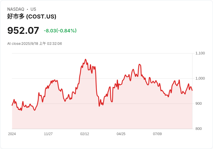 Dollarama被評為加拿大版Costco,分析師看好其未來成長潛力!
