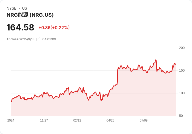 NRG能源公司上調2025年財務預測,受惠於氣候利好與卓越執行力!