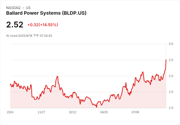Ballard推出FCmove-SC燃料電池，助攻城市巴士市場，股價上漲近3％！