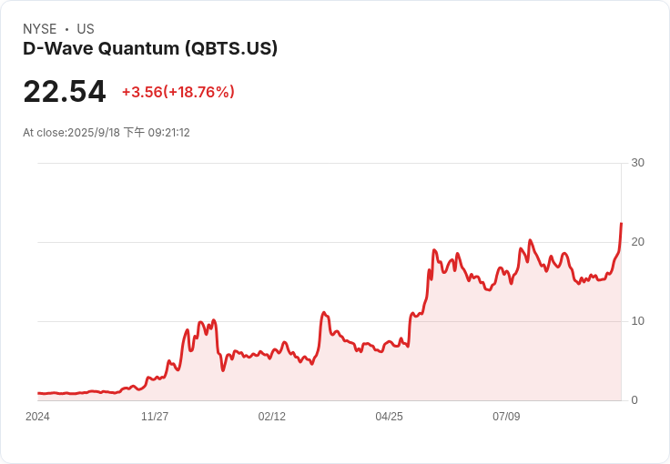 D-Wave Quantum股價飆升18％！亞太區訂單激增83％引領市場熱潮