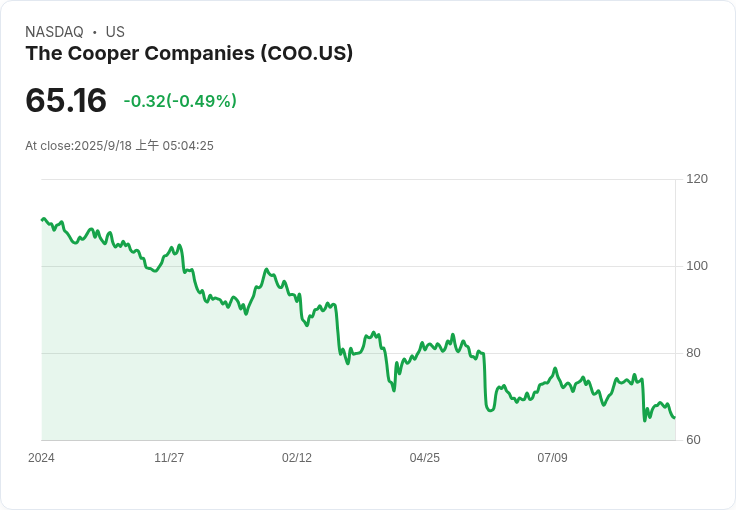 CooperCompanies 宣佈增加 10 億美元股票回購計畫，總額達 20 億美元！