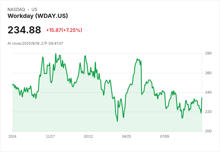 Workday CEO:AI為企業軟體公司帶來強勁助力,投資者信心回升!