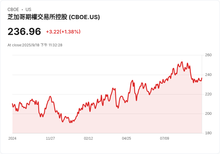 美國證交會批准Cboe、納斯達克與NYSE快速上市加密貨幣ETP，數位資產市場迎來新機遇！