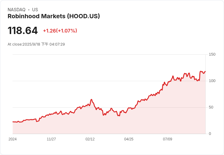 震撼！Robinhood (HOOD) 為何成為當今最佳金融股票之一？