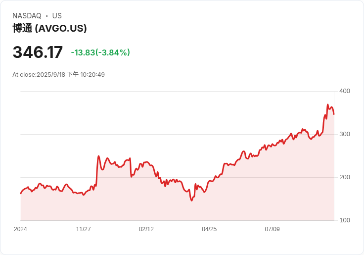 震撼！Broadcom與Lloyds銀行攜手合作，股價大幅上揚！