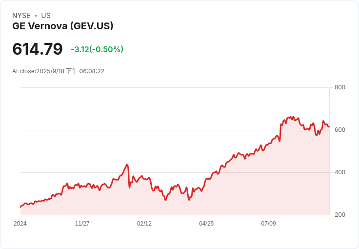 Melius看好GE Vernova(GEV)，AI助力能源需求強勁上升！