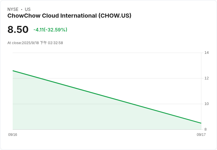 香港ChowChow Cloud成功上市，IPO定價每股4美元籌資1196萬美元！