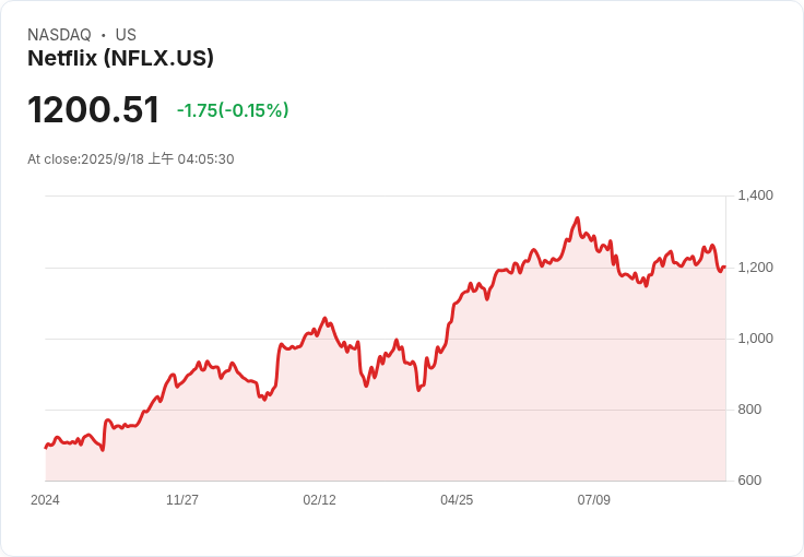 Netflix股價上漲1.5％，分析師重申「優於大盤」評級引發市場信心！