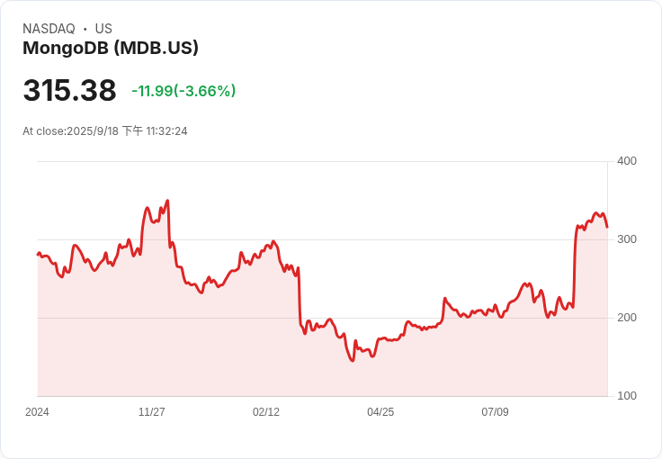 華爾街分析師看好MongoDB！股價目標上調至400美元，AI機會激增