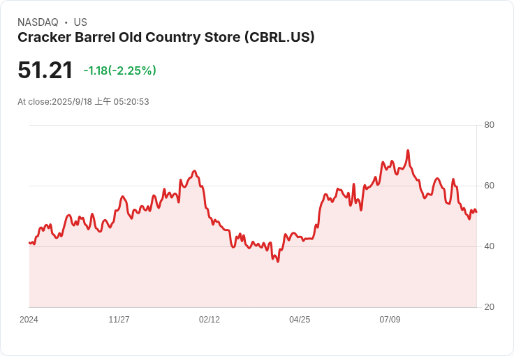 克拉克巴勒股價重挫!公司下修預測,撤回新標誌與店面改造計畫