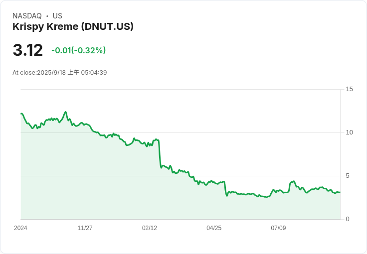 FBI局長稱Krispy Kreme為「好投資」，股價狂飆引發交易熱潮！