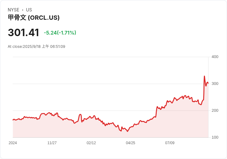 摩根大通警告：Oracle 3000億美元AI合約風險潛藏，未來前景堪憂！