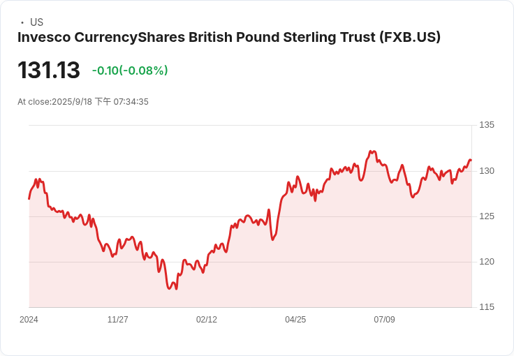 英國央行維持利率於4％不變，因經濟增長疲軟