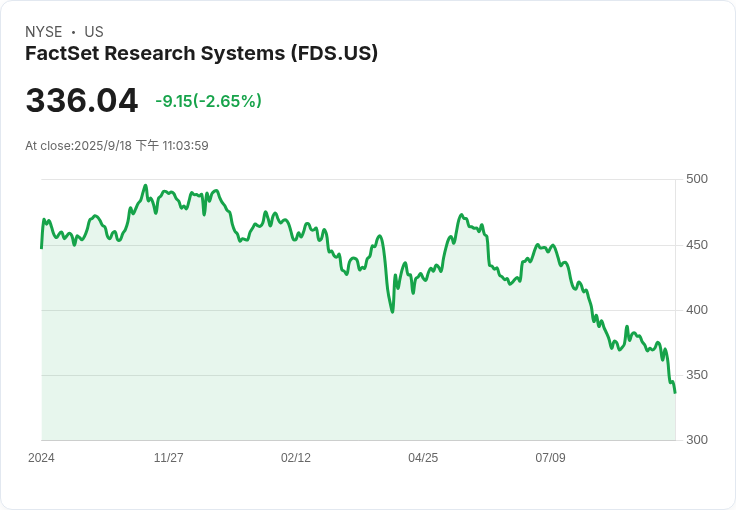 FactSet研究系統股價下滑！Q4獲利不如預期，2026年營收指引疲軟