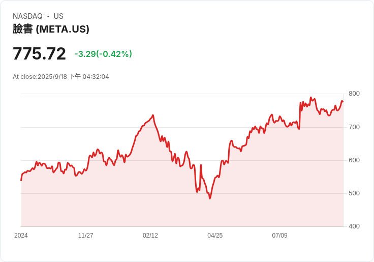 Meta推出全新AI智慧眼鏡,內建顯示屏與神經帶控制技術!
