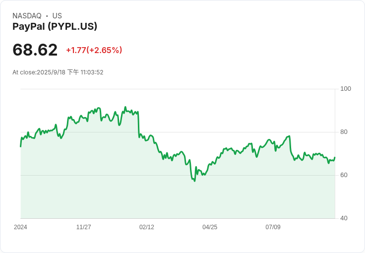 Pine Labs 瞄準 IPO 籌資高達 7 億美元，PayPal 與 Mastercard 助陣！