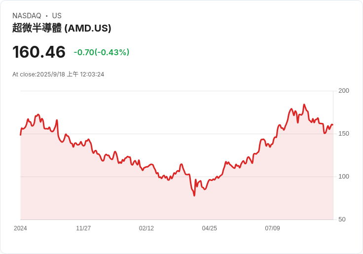 投資界震撼！Snowflake獲升級至買進，AMD迎來利好訊息，Micron與AbbVie遭下調評價