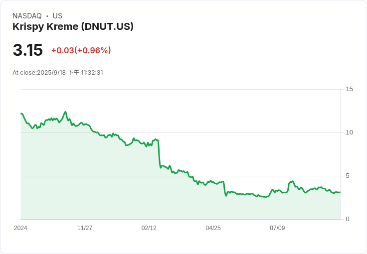 FBI局長驚人力挺！Krispy Kreme股價再度暴漲10％