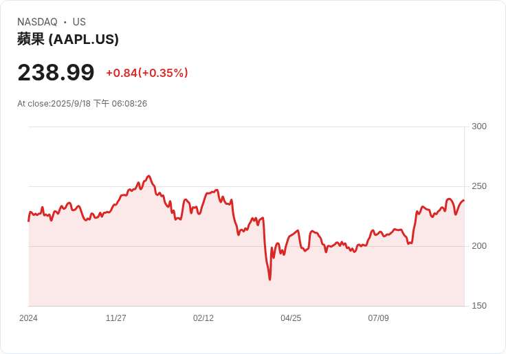 蘋果新iPhone 17即將上市！分析師看好AAPL股價潛力激增