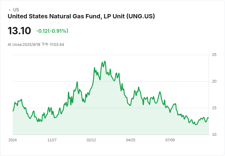 震撼!美國天然氣庫存增長90億立方英尺,市場反應冷淡!