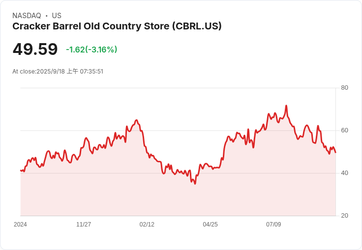 Cracker Barrel 新標誌引發爭議，預期銷售與客流量將下滑！