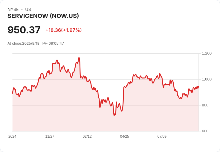 ServiceNow (NOW) 領先生成式AI內容的貨幣化，展現強勁增長潛力！
