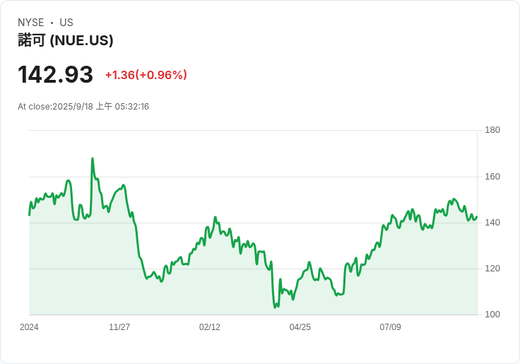 鋼鐵巨頭Nucor第三季獲利預警低於市場預期 股價重挫逾5%