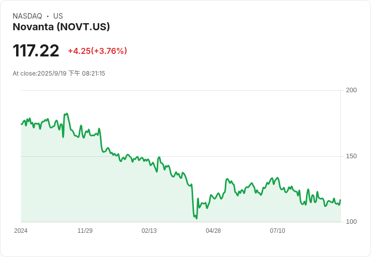 Novanta 宣佈額外 2 億美元的股票回購計畫，總規模達 2.31 億美元！