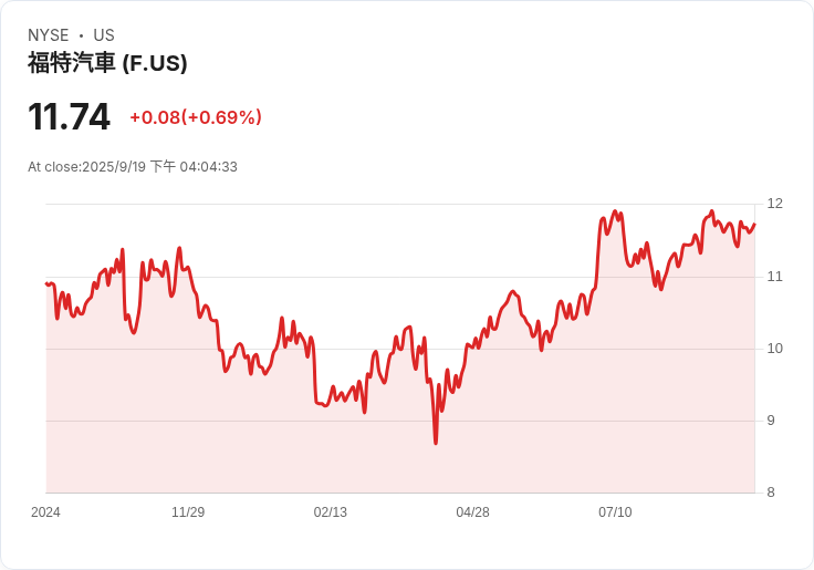 福特召回近10萬輛車!駕駛安全再度受到威脅