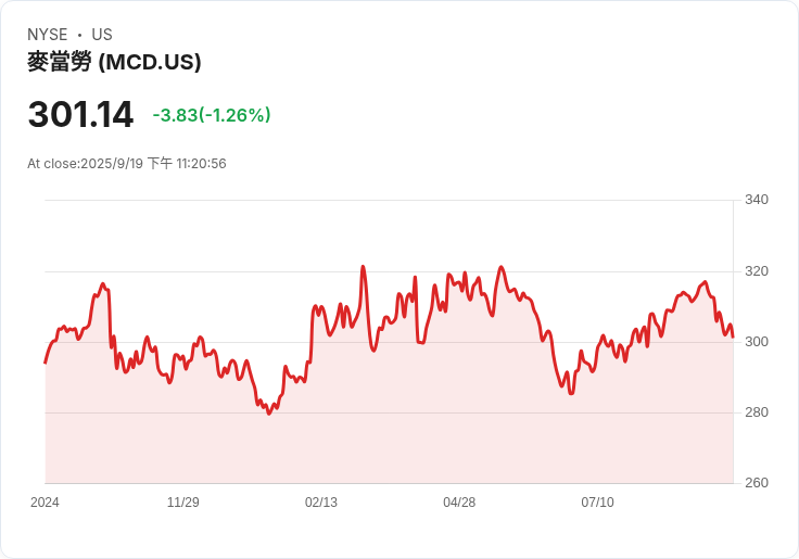 兒童餐成成人新選擇！麥當勞指標揭示經濟隱憂