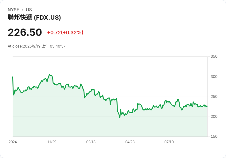 FedEx 財報超預期,股價急升5%!未來展望樂觀
