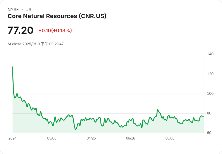 基準公司重申核心自然資源(CNR) ‘買入’ 評級,煤炭市場前景看好!