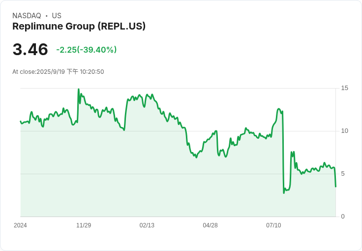 Replimune集團(REPL)股價暴跌39％，黑暗未來的黑色預兆
