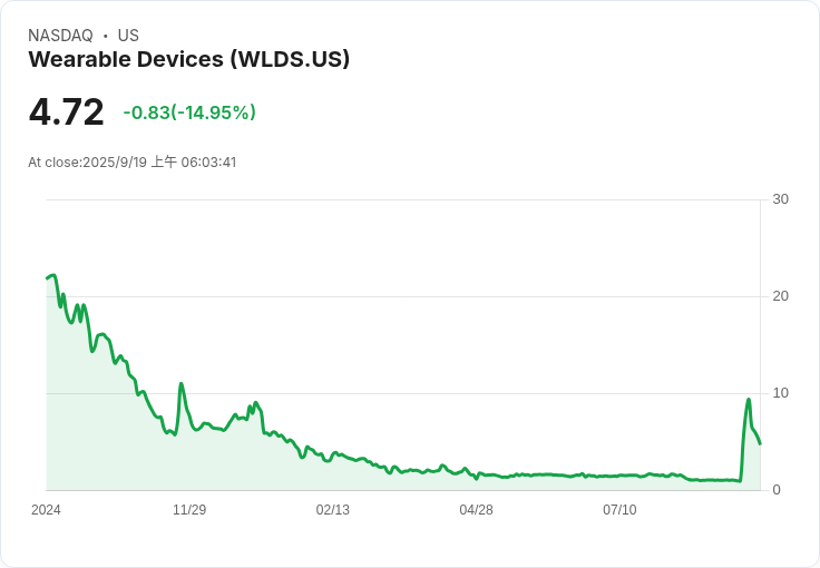 穿戴裝置公司計畫出售167萬股普通股,籌資新機會!
