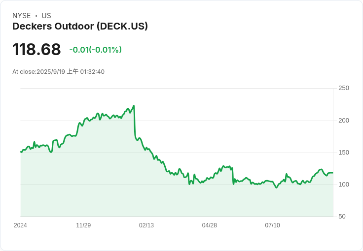 Deckers Outdoor品牌銷售乏力，未來面臨嚴峻挑戰！