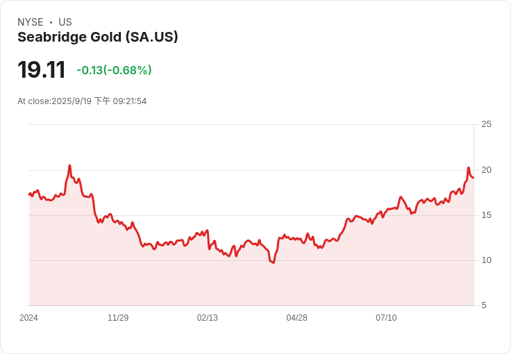 Seabridge Gold Inc. (SA) 強力捍衛KSM計畫SSD裁決,迎接九月聽證會!