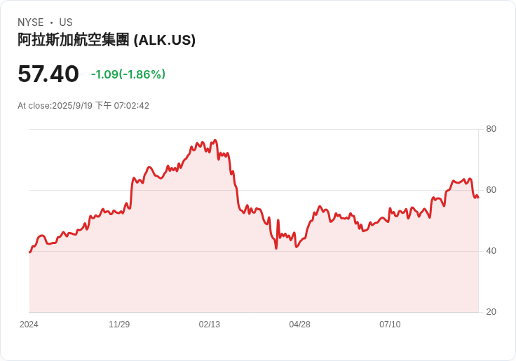 阿拉斯加航空收購夏威夷航空滿一年！合併效益顯著，業績回暖引發關注