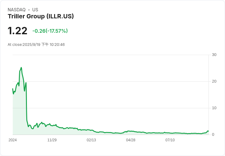 Triller Group (ILLR) 股價暴跌17.57%,投資者獲利了結引發擔憂