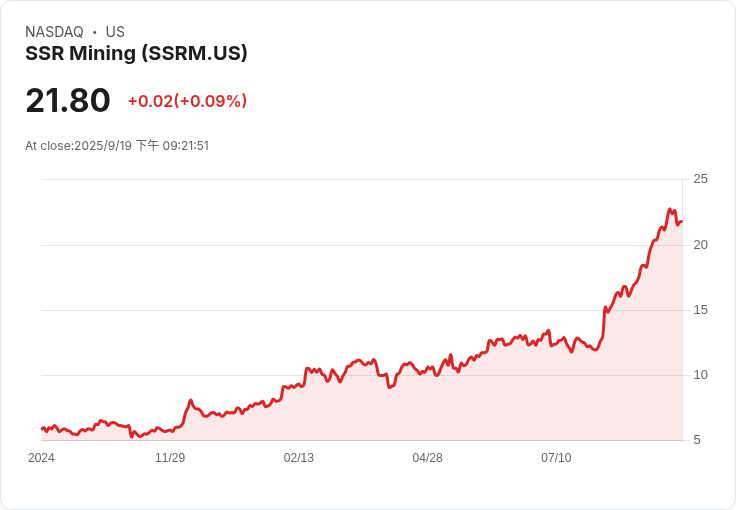 SSR Mining Inc. (SSRM) 創下52週新高，市場反應熱烈！