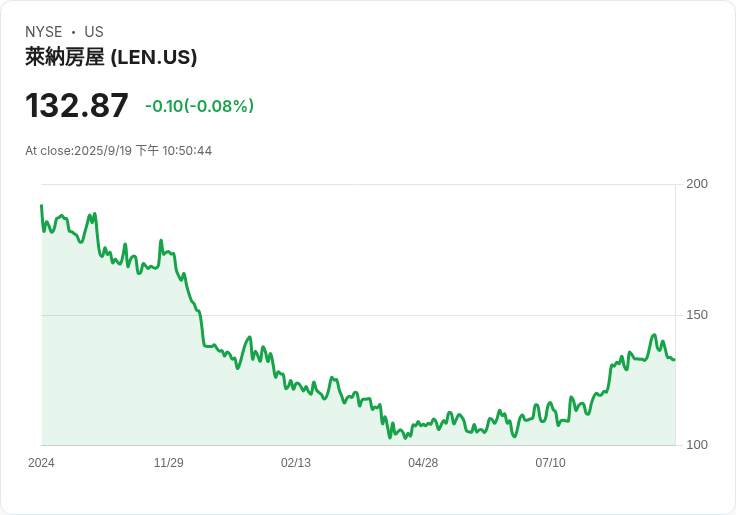 房屋巨頭Lennar財報失利，調整策略以應對高利率挑戰！