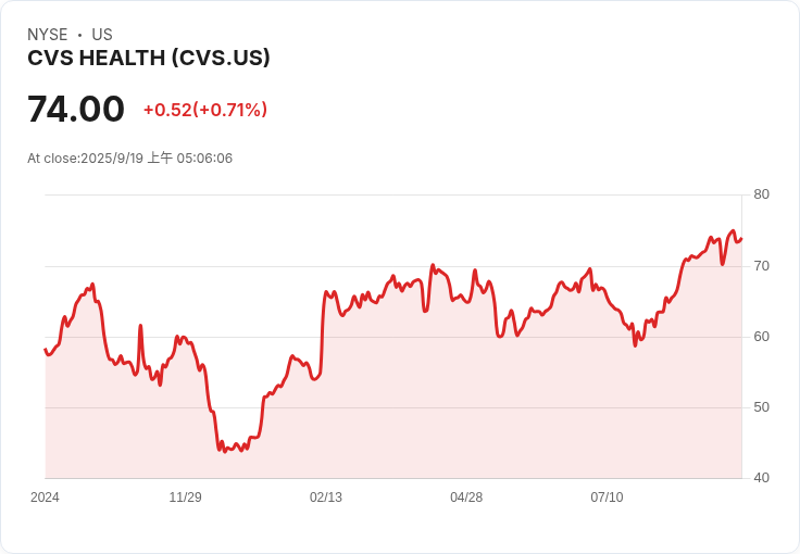 CVS Health 在2025年成為最佳表現股息股票中的防禦性選擇？