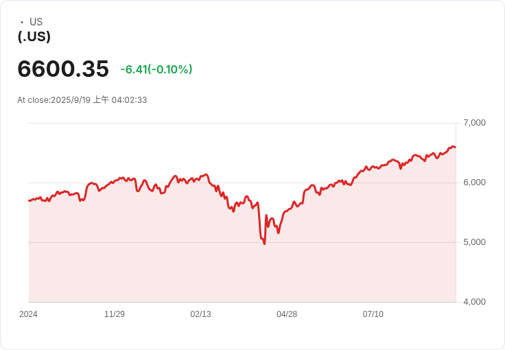 美股因英特爾與輝達聯手大漲！聯準會降息助攻市場狂飆