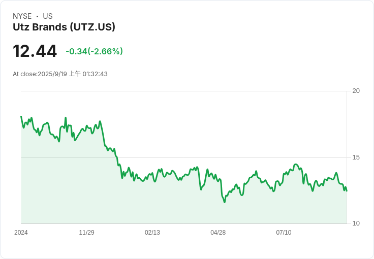 Utz Brands 宣佈漢諾威校區升級計畫，打造員工新中心！