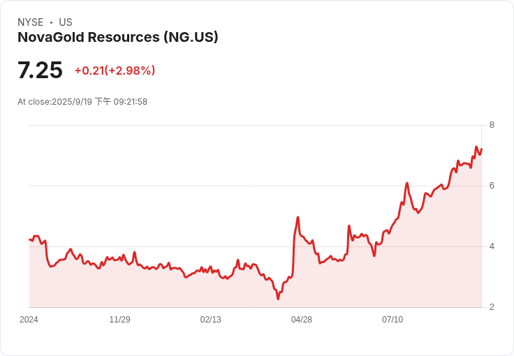 NovaGold Resources Inc. 股價創52週新高，市場信心激增！