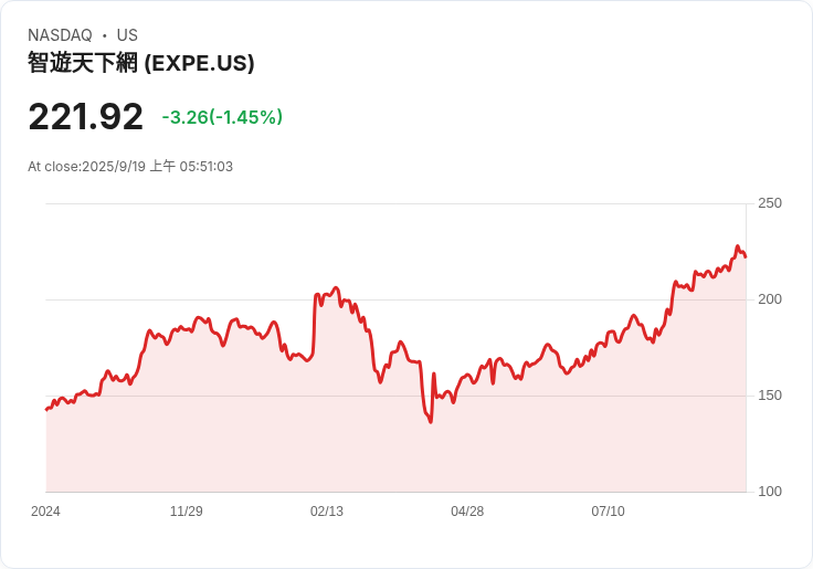 Expedia CEO強調季度報告變更不影響內部決策，股價持續上揚！
